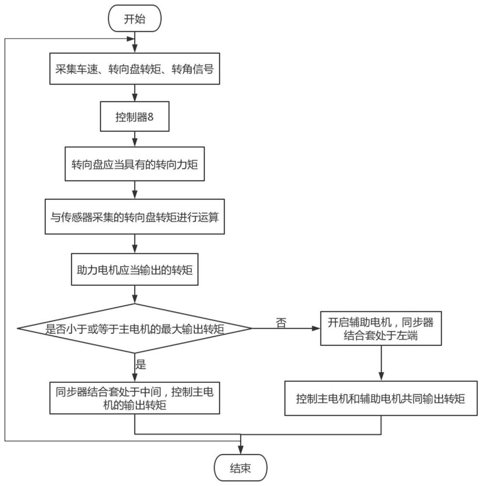 Synchronizer-based dual-motor electric power steering system and method thereof