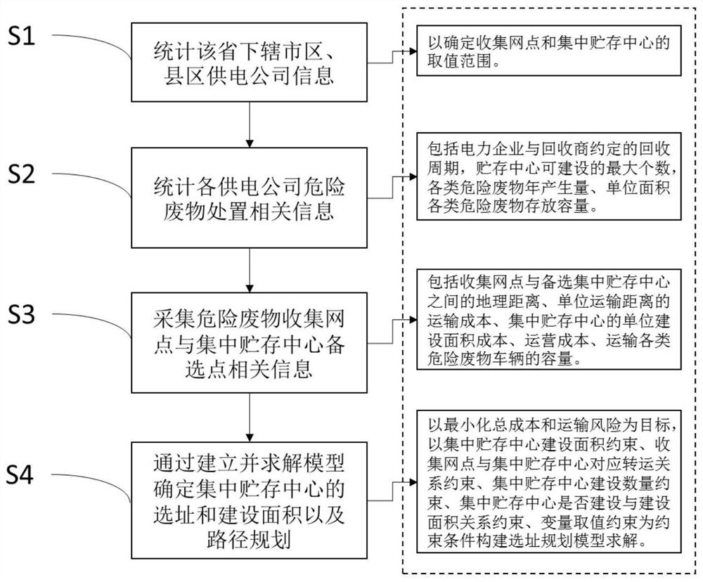 Power grid enterprise hazardous waste centralized storage center site selection and path planning method