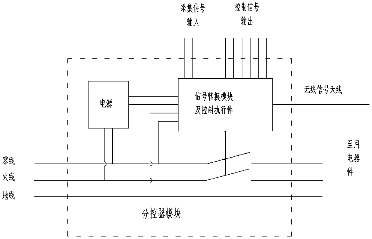 Smart home system based on carrier waves between ground wire and zero line