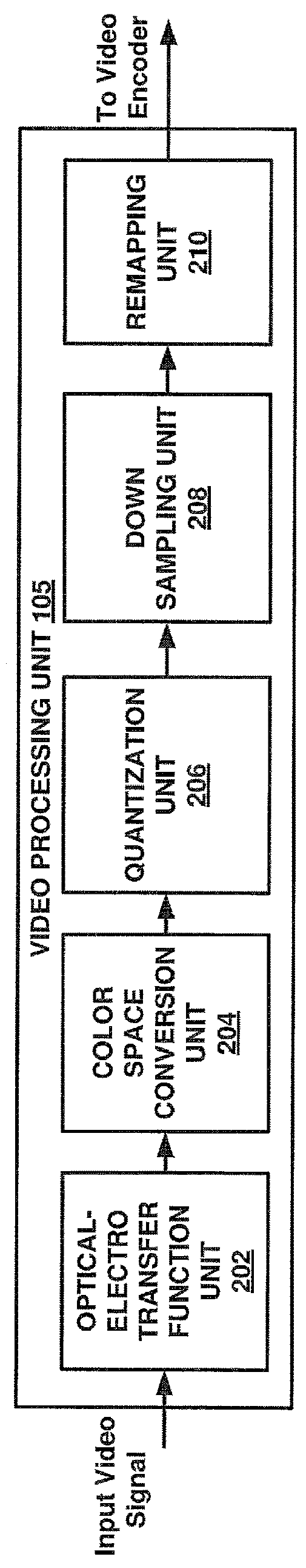 Systems and methods for optimizing video coding based on a luminance transfer function or video color component values