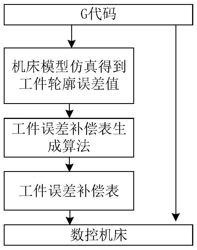 A Compensation Method for Contour Error in NC Machining