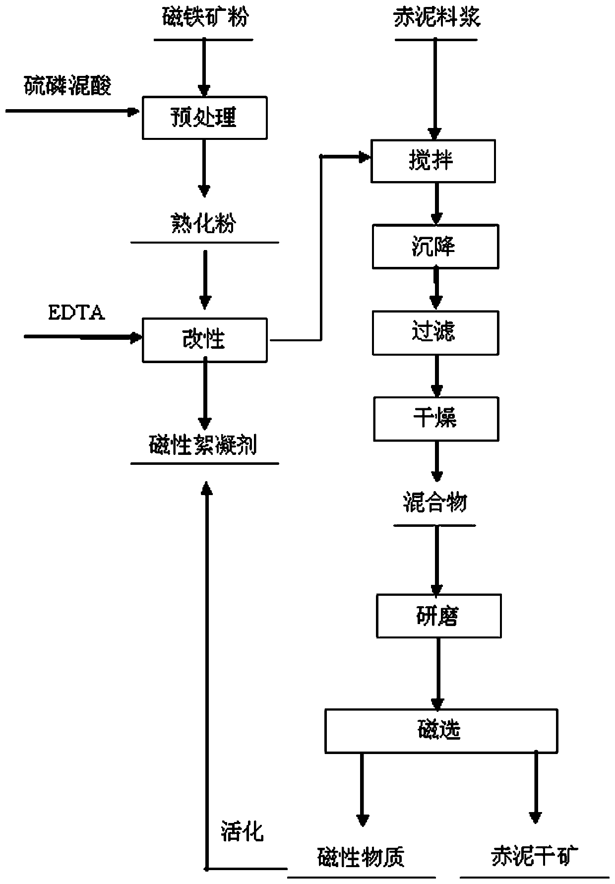 Red mud concentration sedimentation method