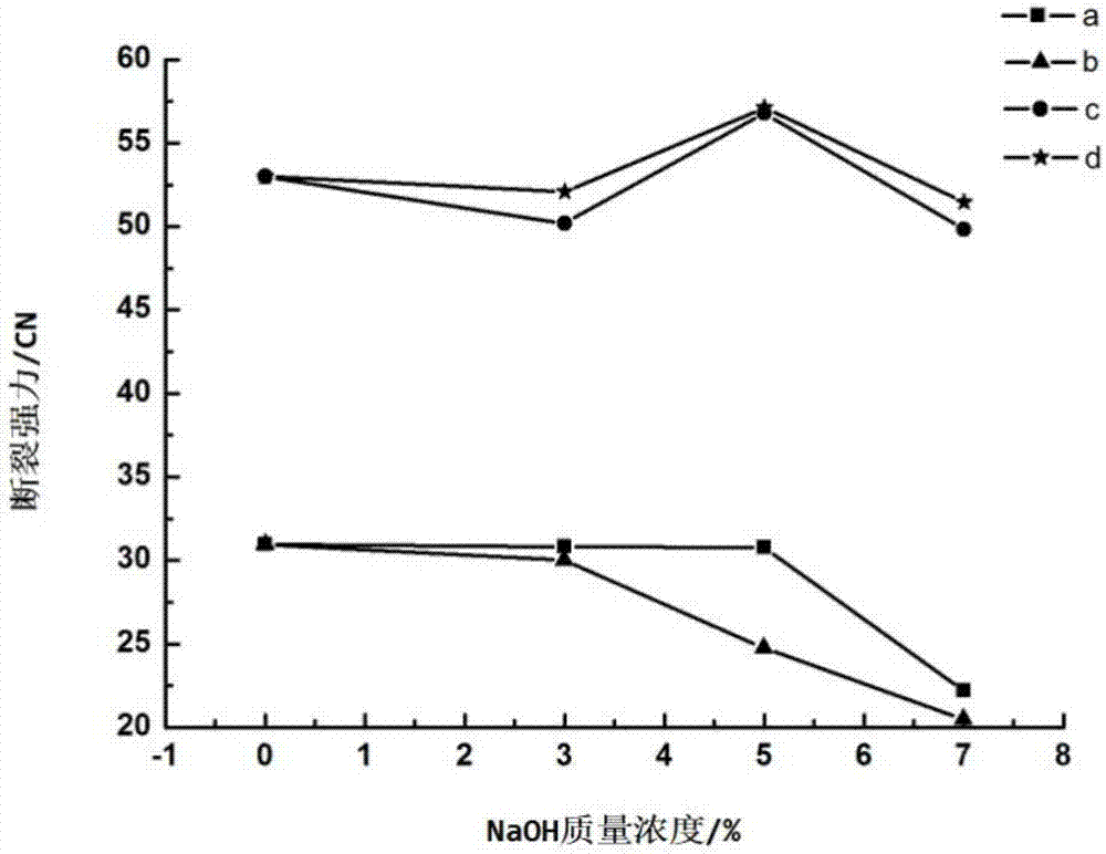 Preparation method of modified hemp fiber reinforcing material for auto ceiling