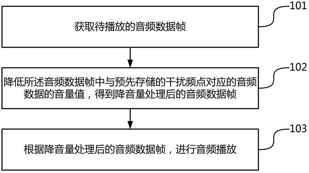 Audio frequency playing method and device