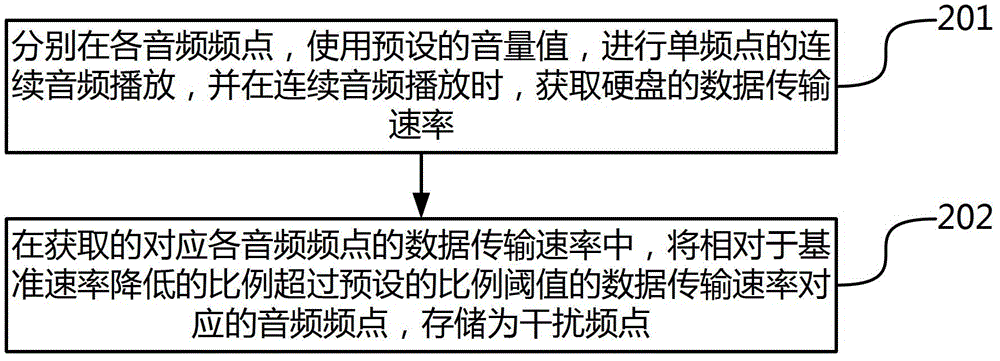 Audio frequency playing method and device