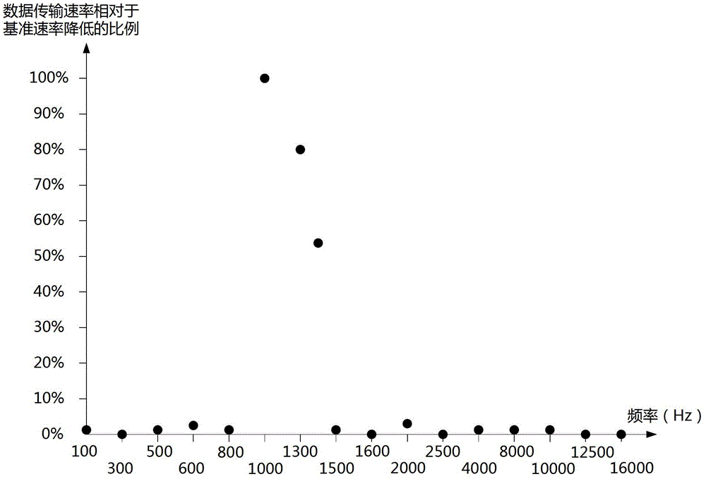 Audio frequency playing method and device