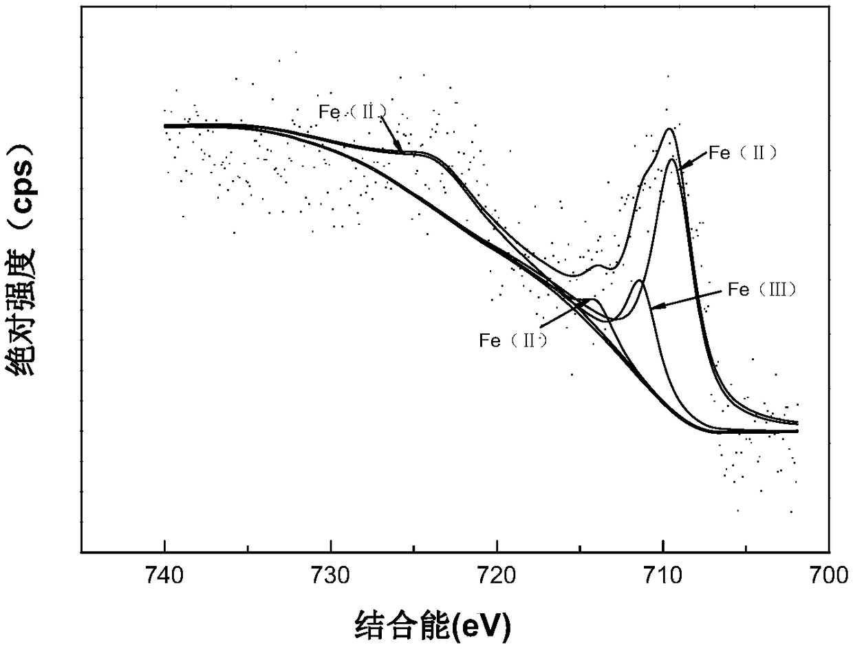 Ferrous-base metal organic framework material, normal-pressure synthesis method thereof and method of catalytically activating persulfate to treat organic pollutants