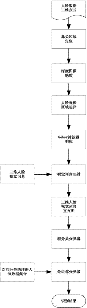 Three-dimensional face recognition device and method based on three-dimensional point cloud