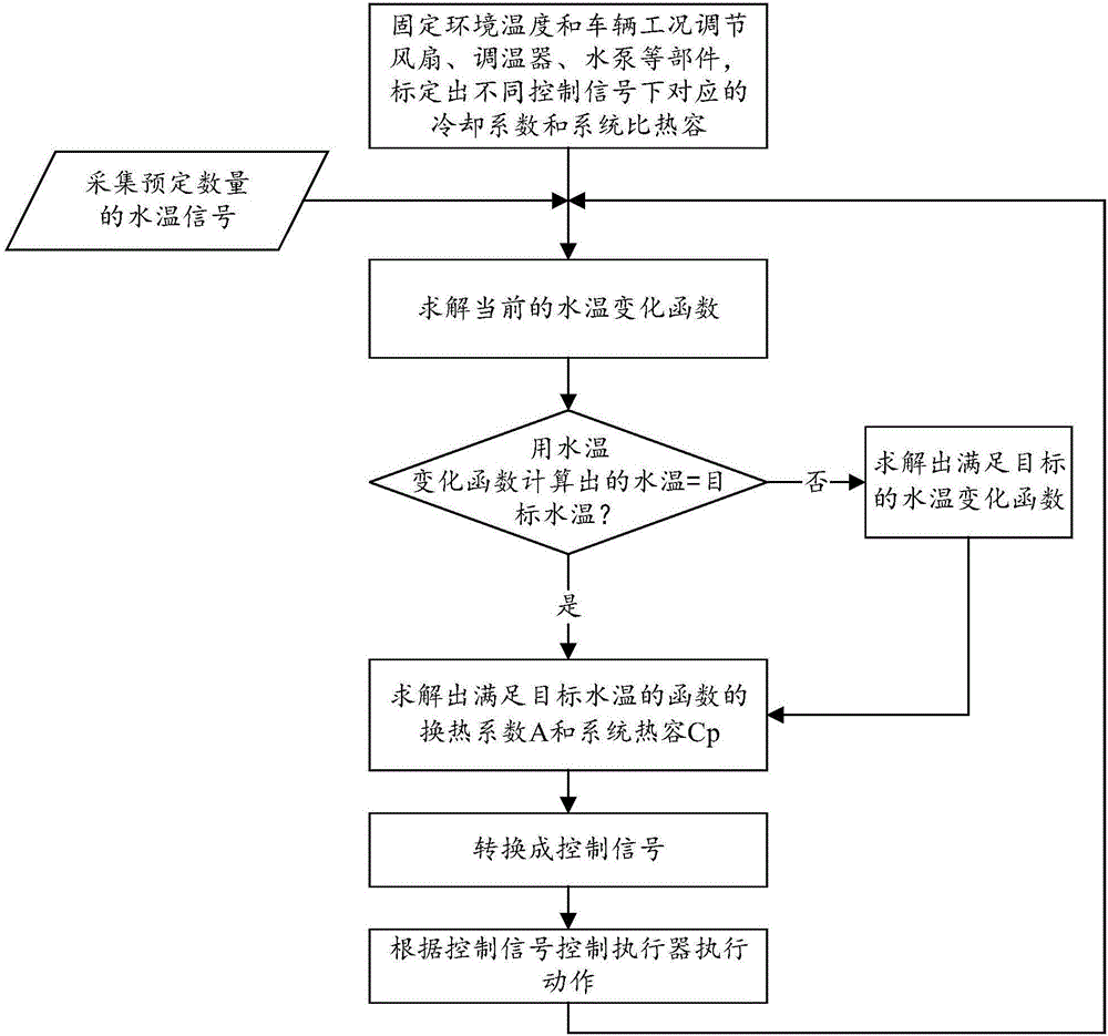 Water temperature control method and device for engines