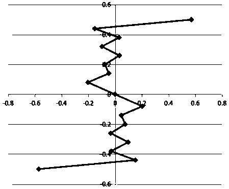 Method and device for improving internal stress distribution of strip steel