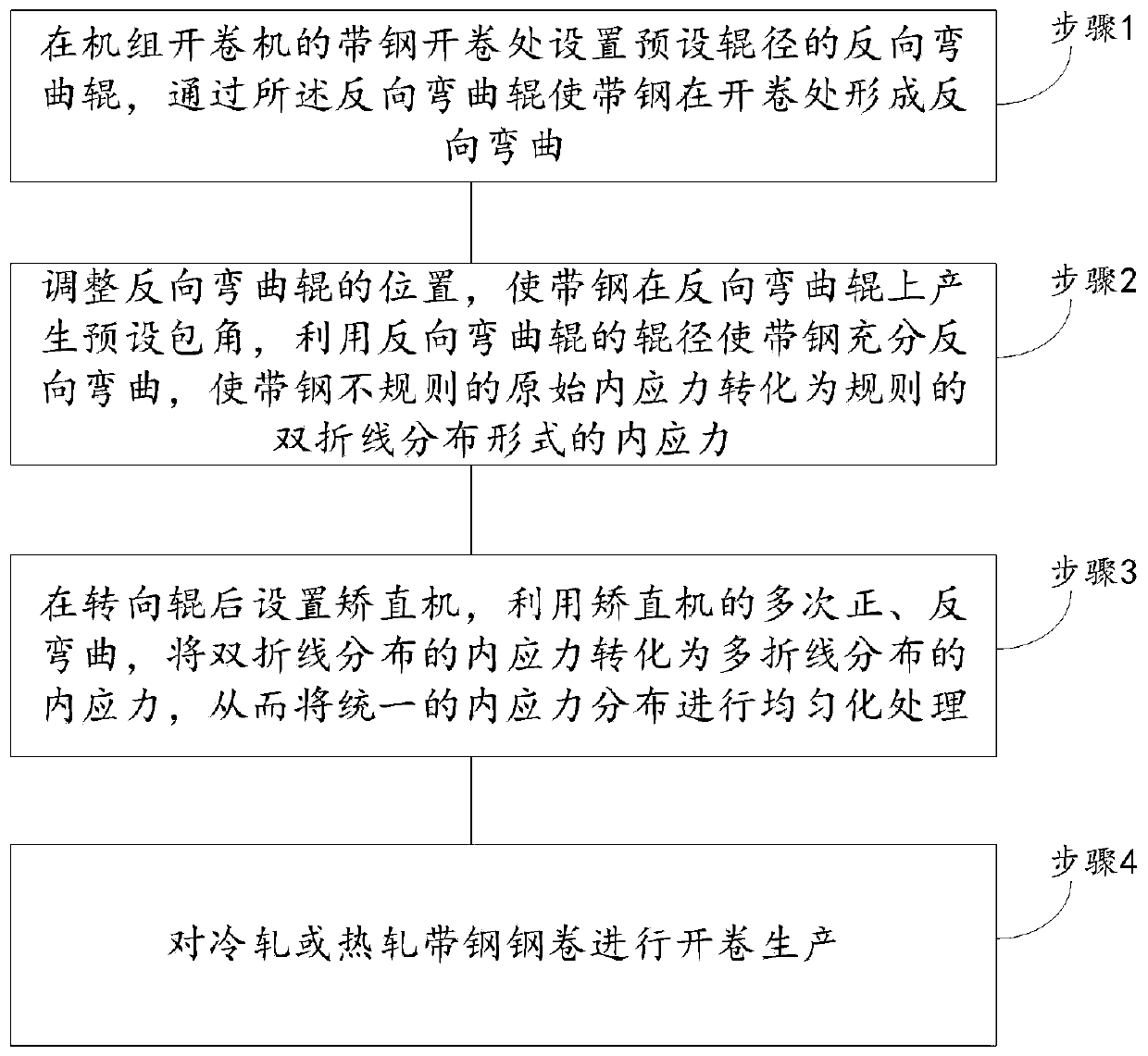 Method and device for improving internal stress distribution of strip steel