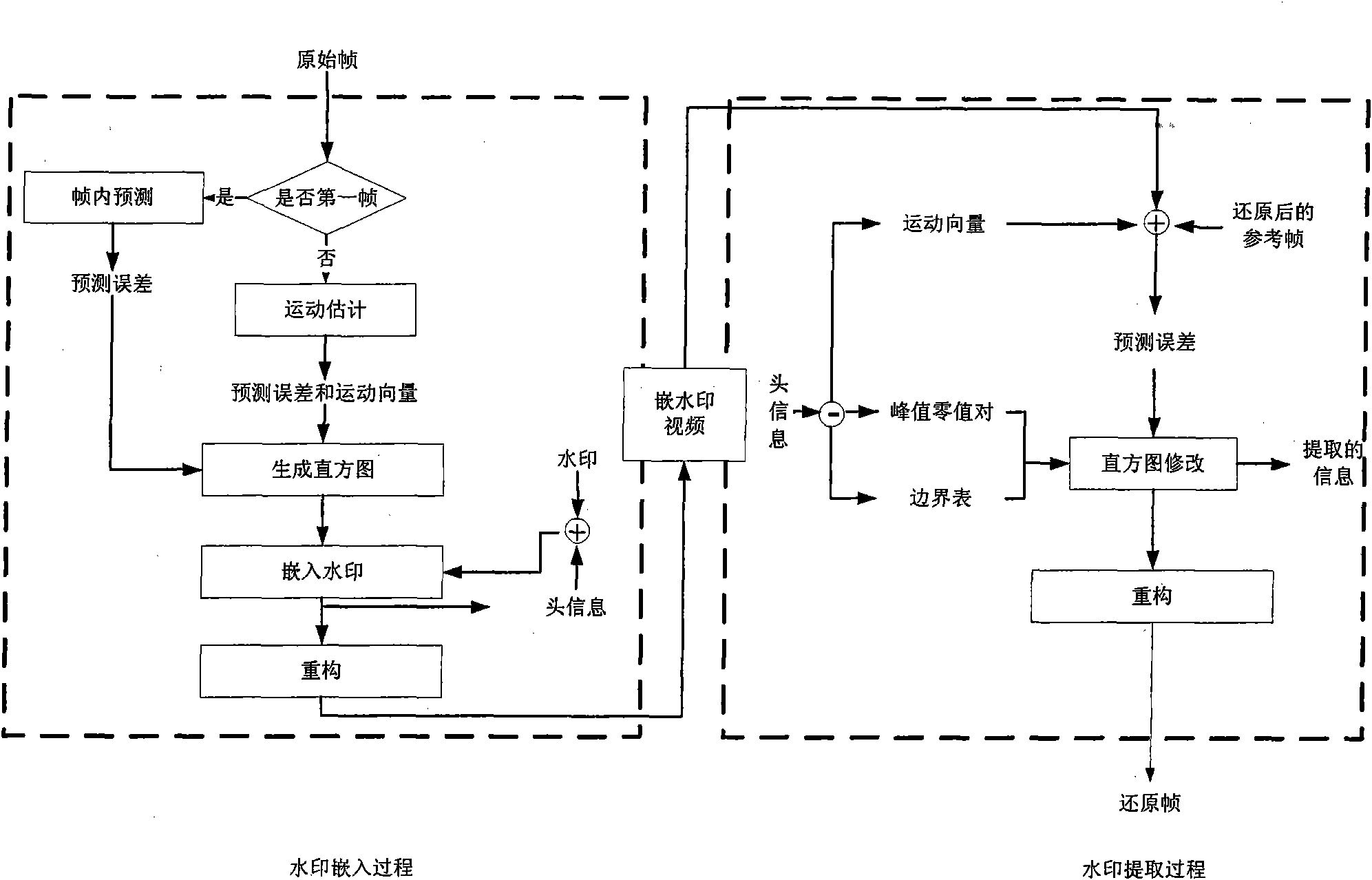 Reversible video frequency watermark method based on interframe forecast error histogram modification