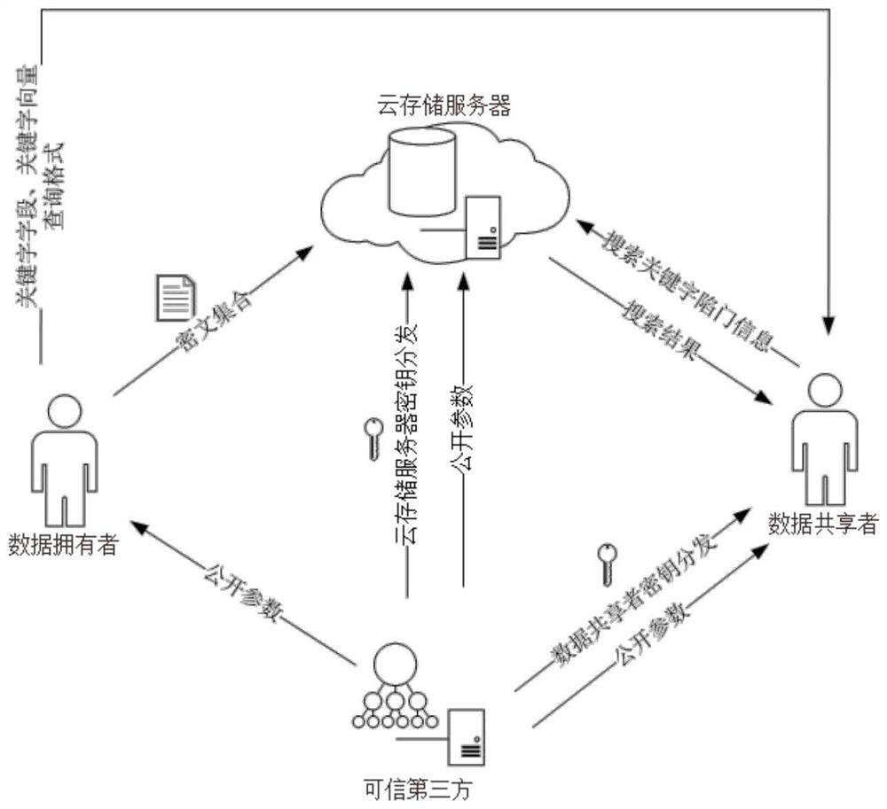 A Multi-Keyword Searchable Public Key Encryption Method