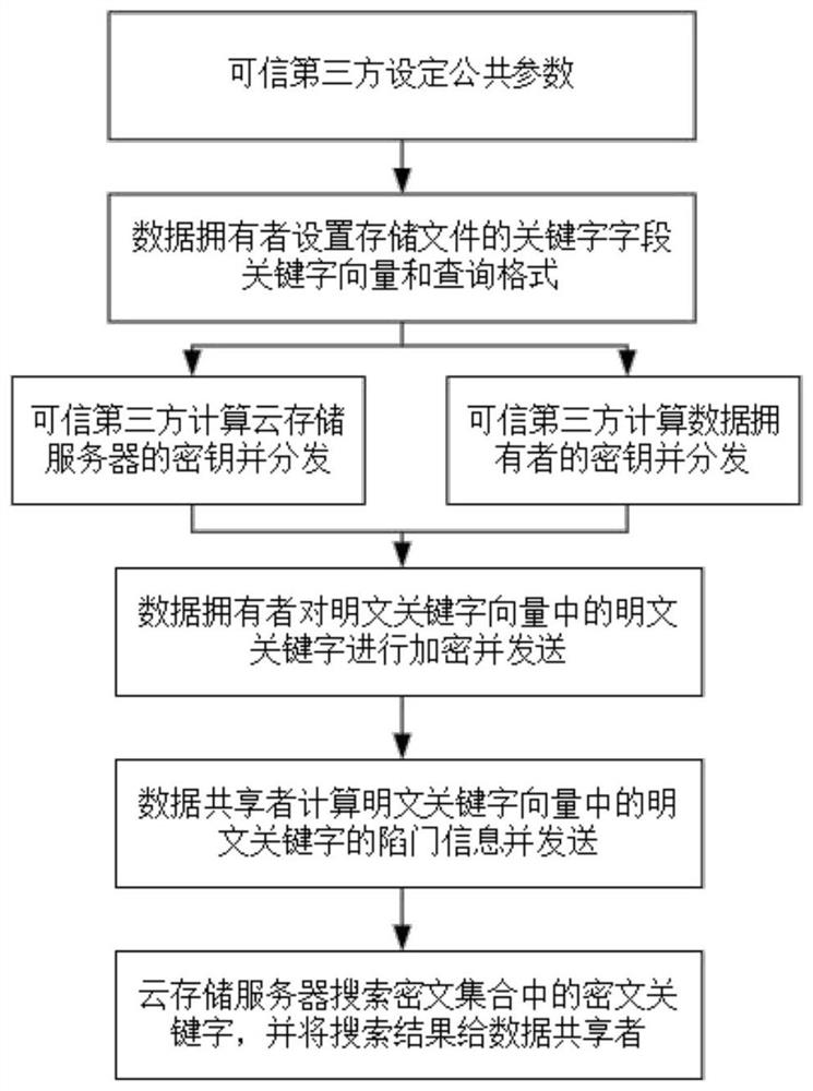 A Multi-Keyword Searchable Public Key Encryption Method