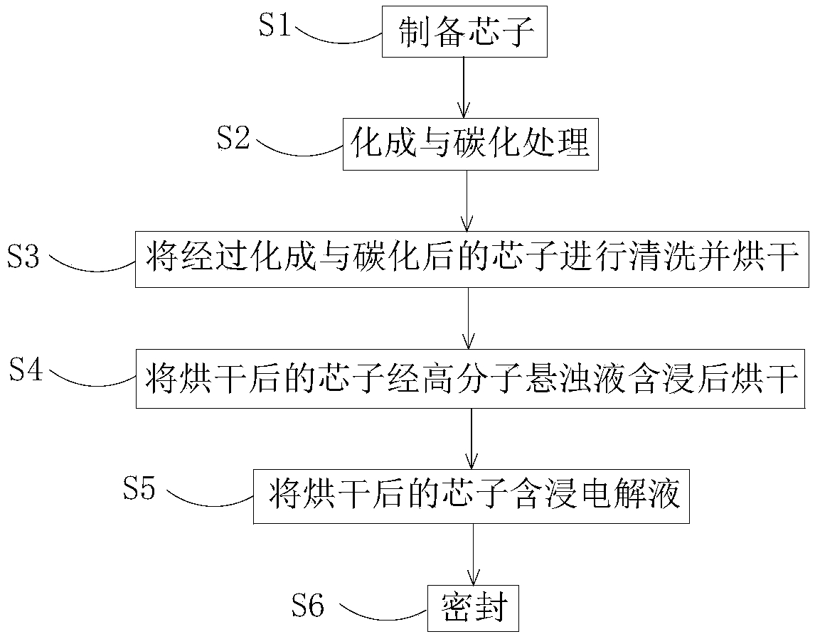 Capacitor and preparation method thereof