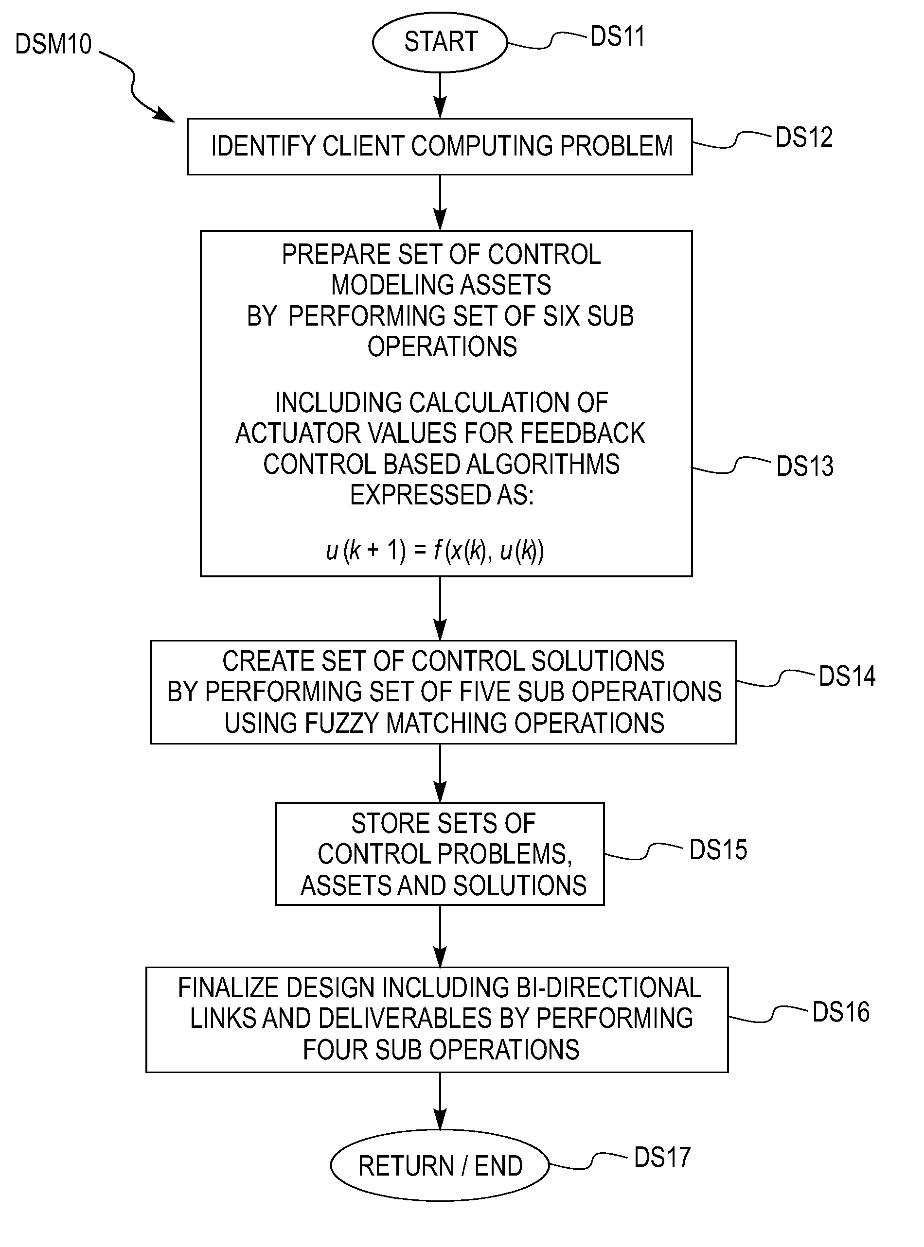 System and method for service offering for feedback controller design and implementation for performance management in information technology systems