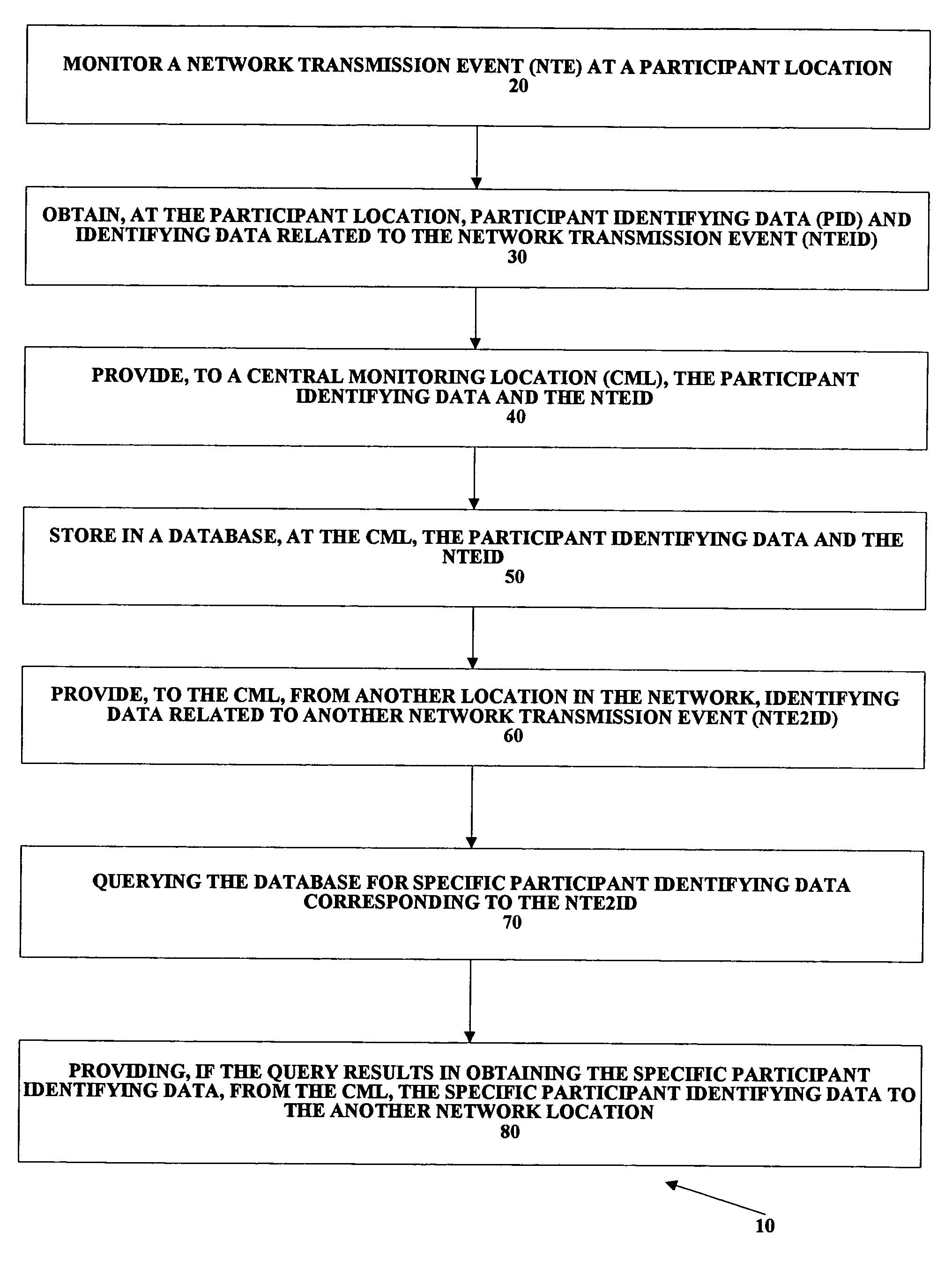 Systems and methods for collecting and disbursing participant identifying data