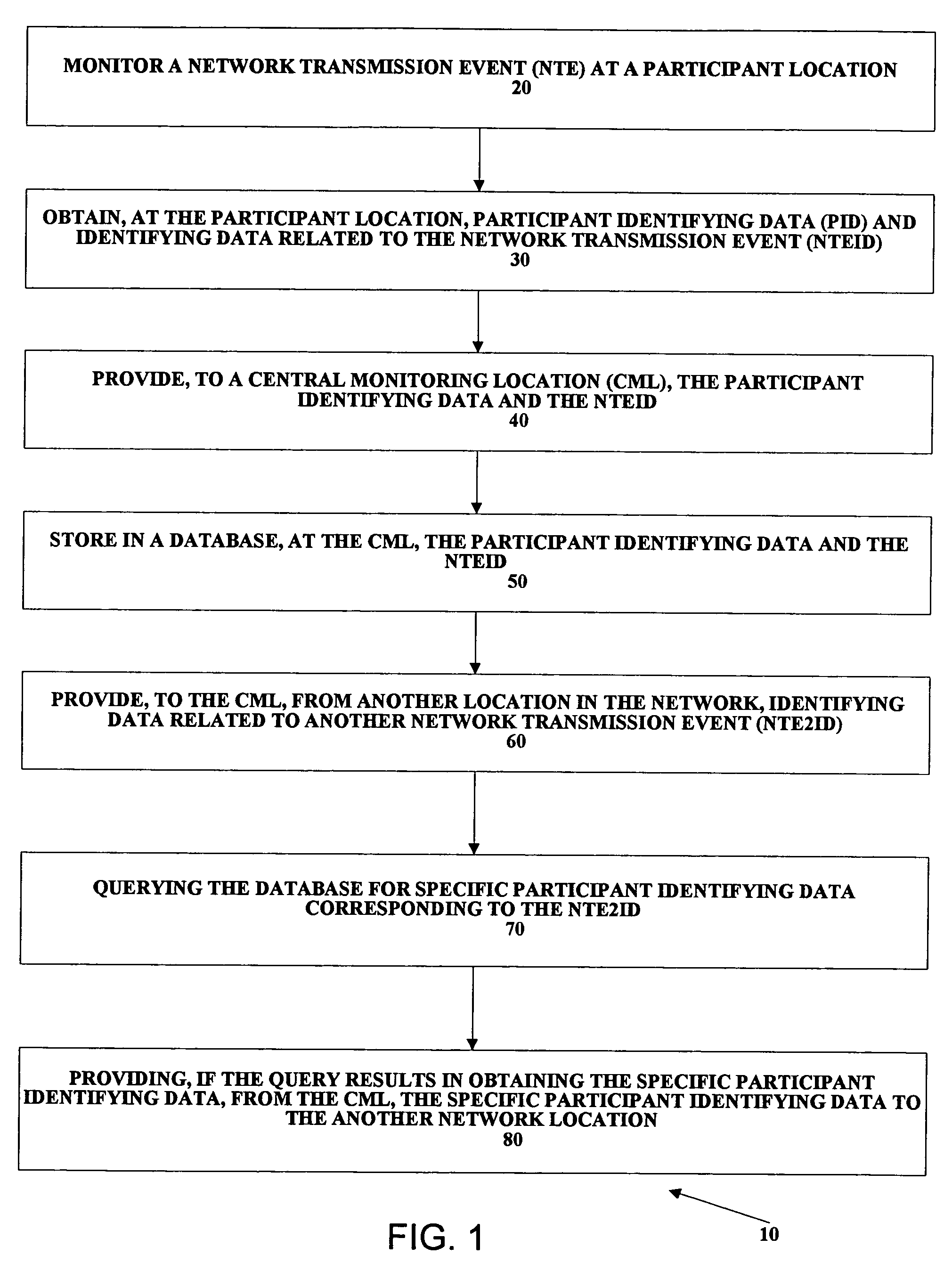 Systems and methods for collecting and disbursing participant identifying data