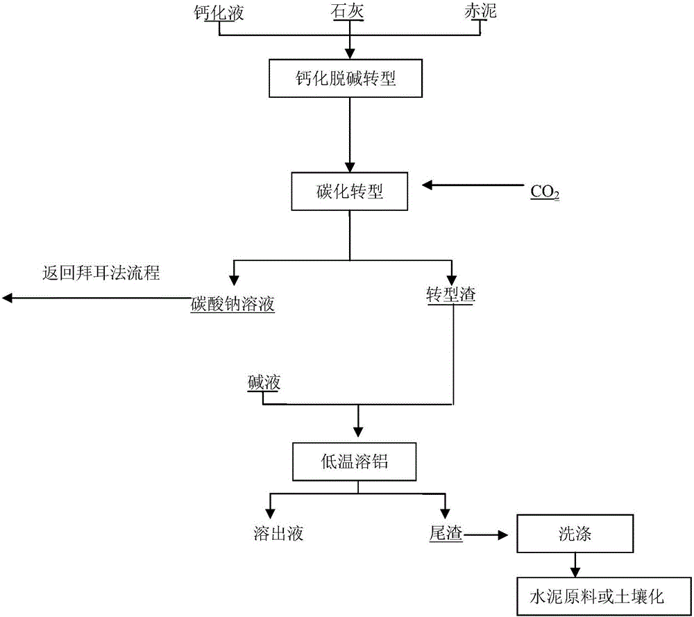 Method for processing Bayer process red mud through calcification-carbonization one-step method