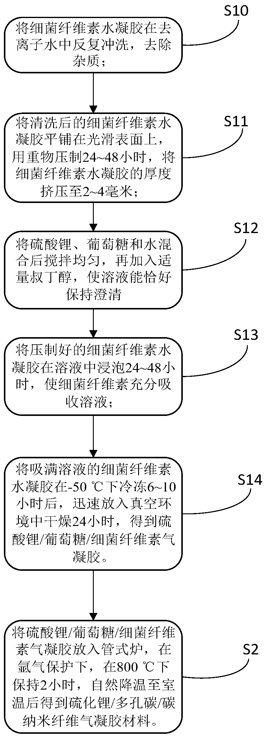 Method for preparing lithium-sulfur battery cathode material by using bacterial cellulose hydrogel