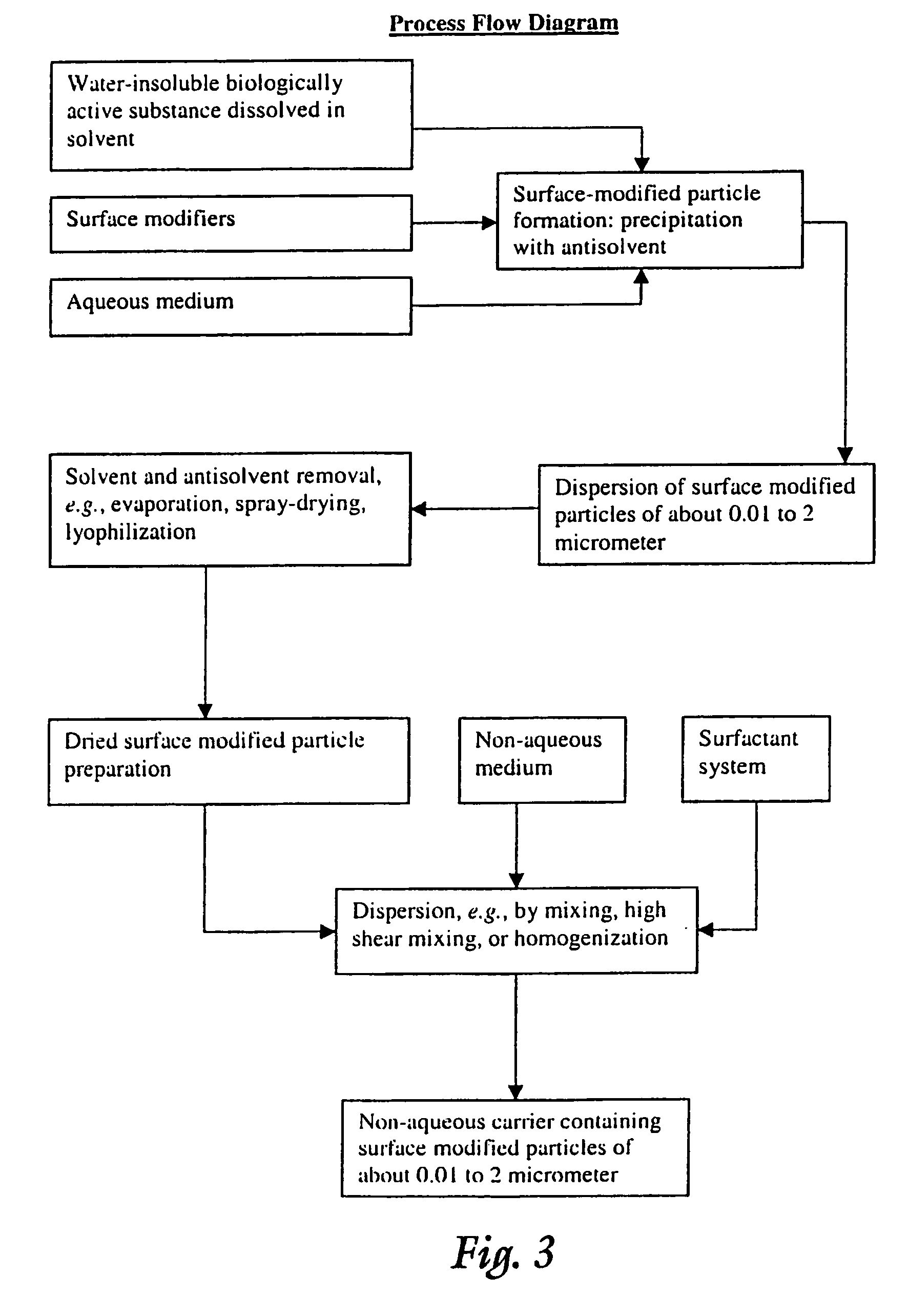 Surface modified particulate compositions of biologically active substances