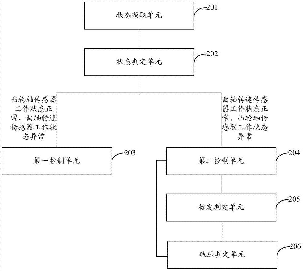 High pressure common rail system control method and device