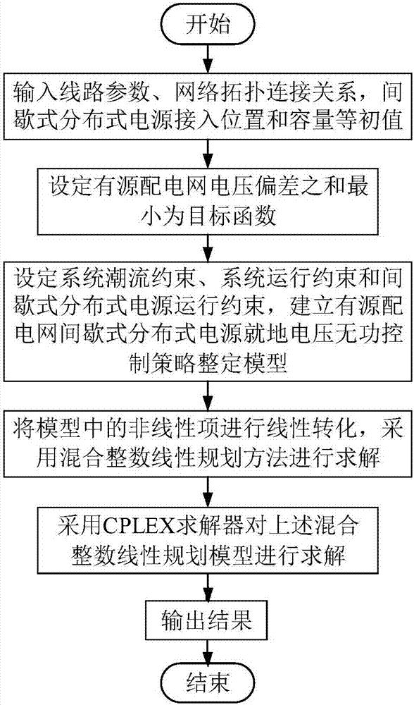 Intermittent distributed generation in-situ voltage reactive control strategy setting method