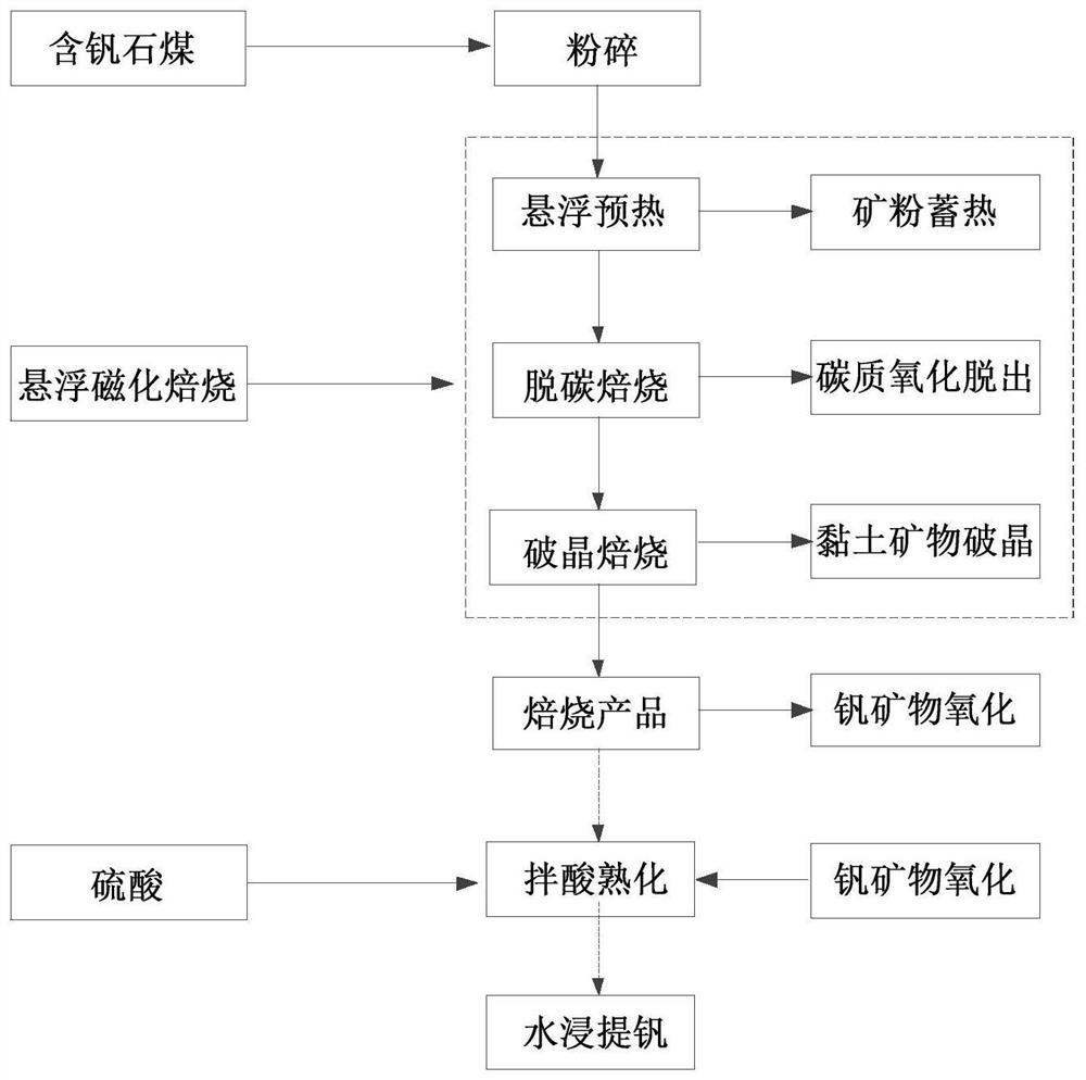 A method for extracting vanadium by multi-stage roasting of stone coal vanadium ore and enhanced acid-mixing aging