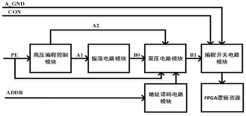 Novel FPGA structure of power gating technology based on anti-fuse device control