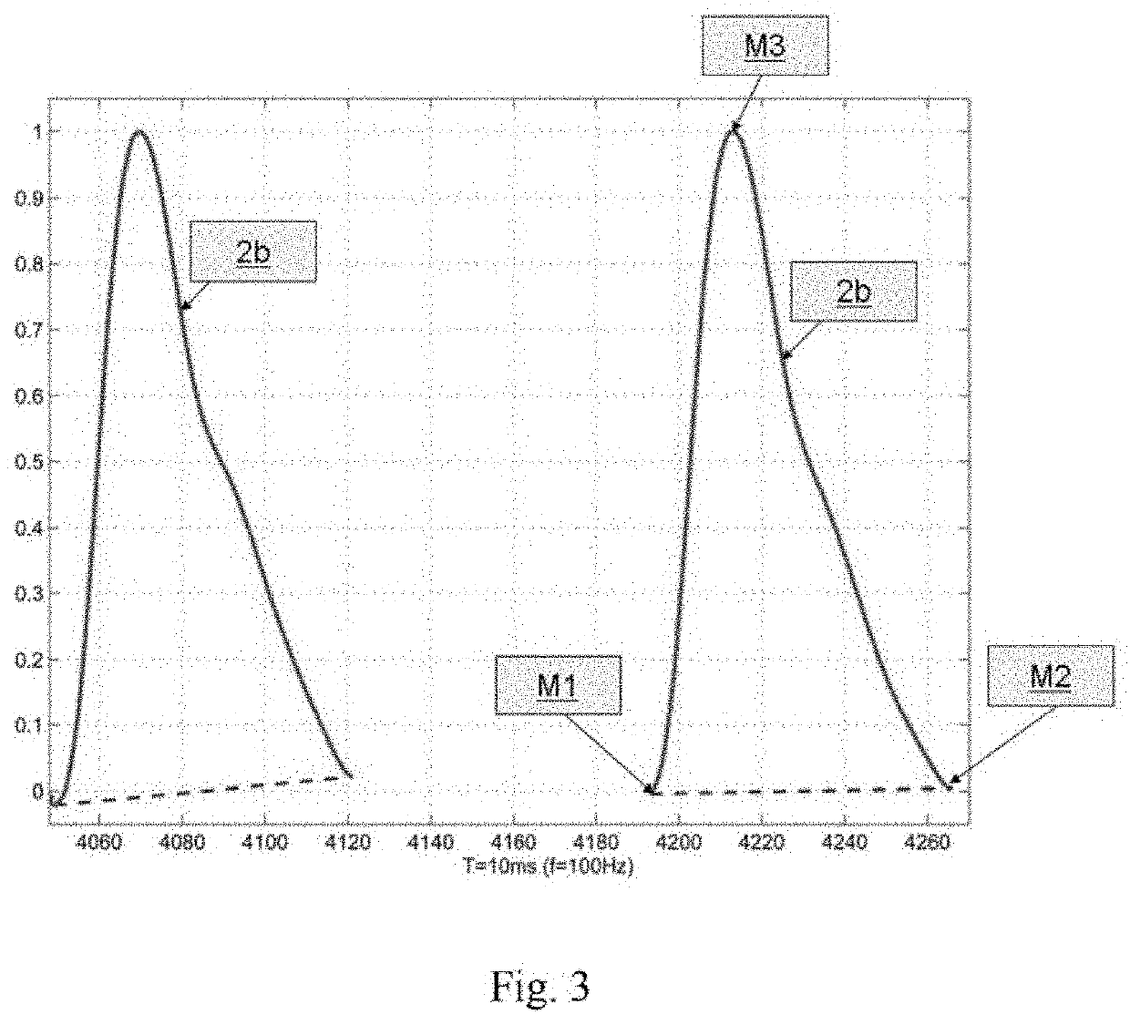 Method of determining systolic and diastolic blood pressure and the unit for this method