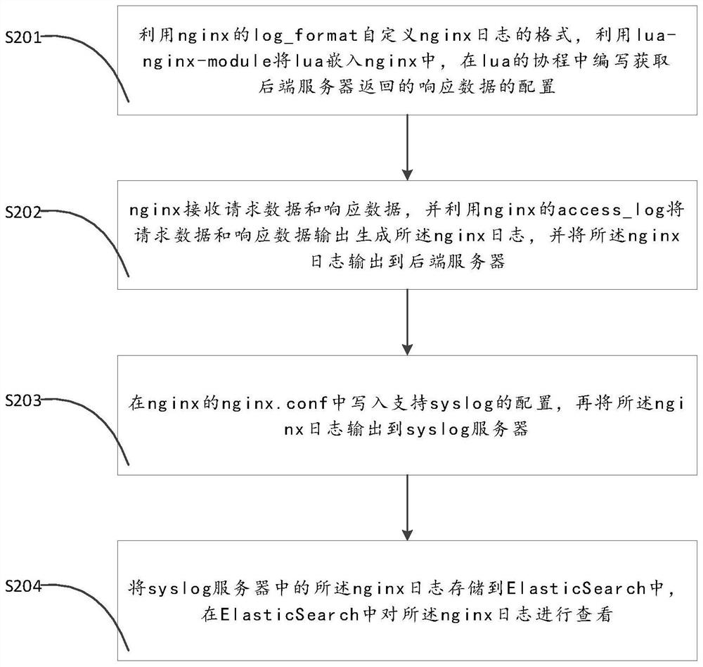 Micro-service request response viewing method and system based on nginx