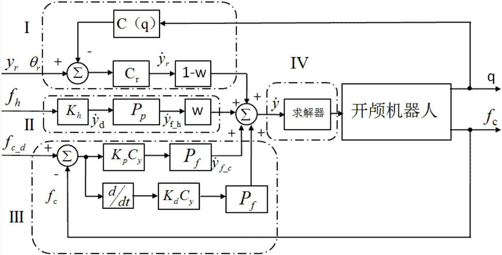 Cooperative interaction control system for craniotomy robot