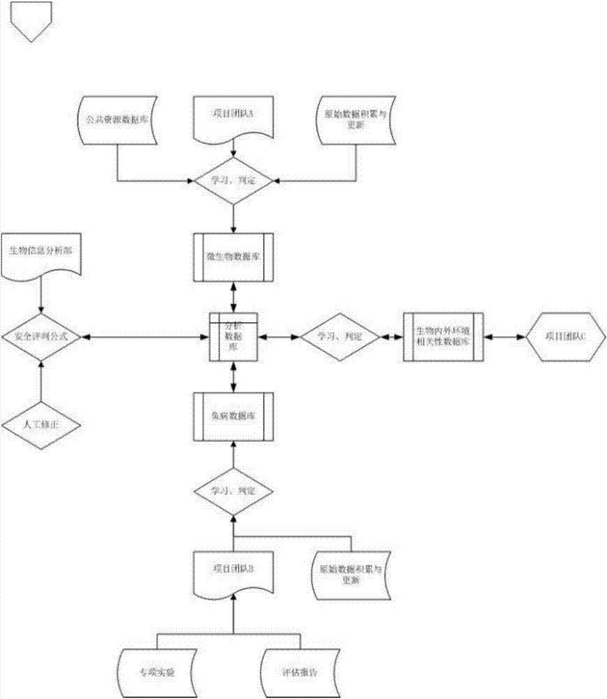 Environment safety detection assessment method and system based on environment microorganism data