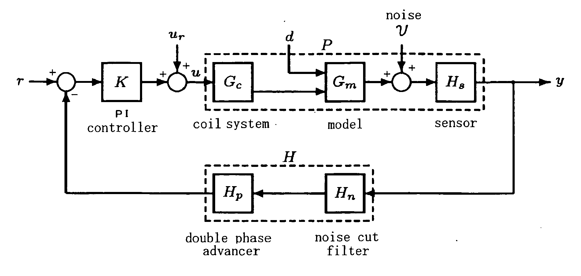 Method of automatic adjustment of the control parameters of a magnetic suspension system