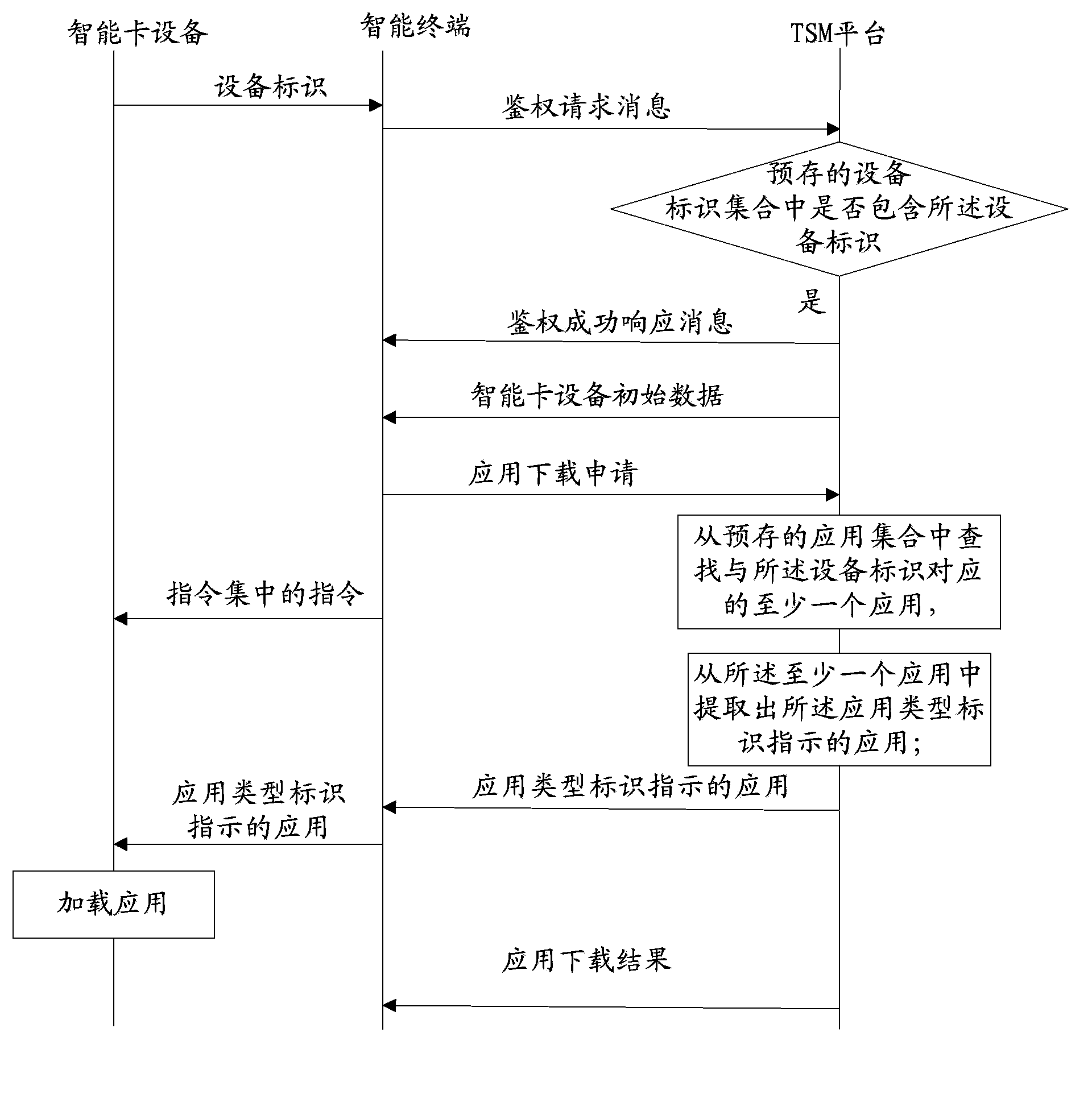 Method of modifying application type of smart card, smart terminal, service platform and system