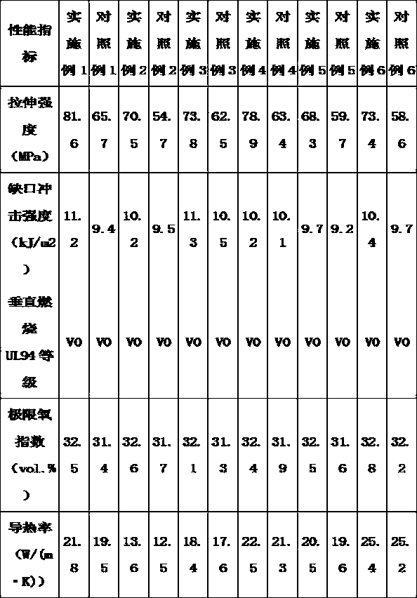 Efficient enhanced flame-retardant heat-conducting shading multifunctional master batch for nylon direct injection molding and preparation method thereof