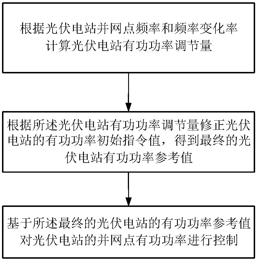 A control method and system for photovoltaic power station participating in system frequency modulation