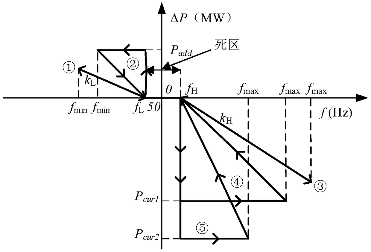 A control method and system for photovoltaic power station participating in system frequency modulation