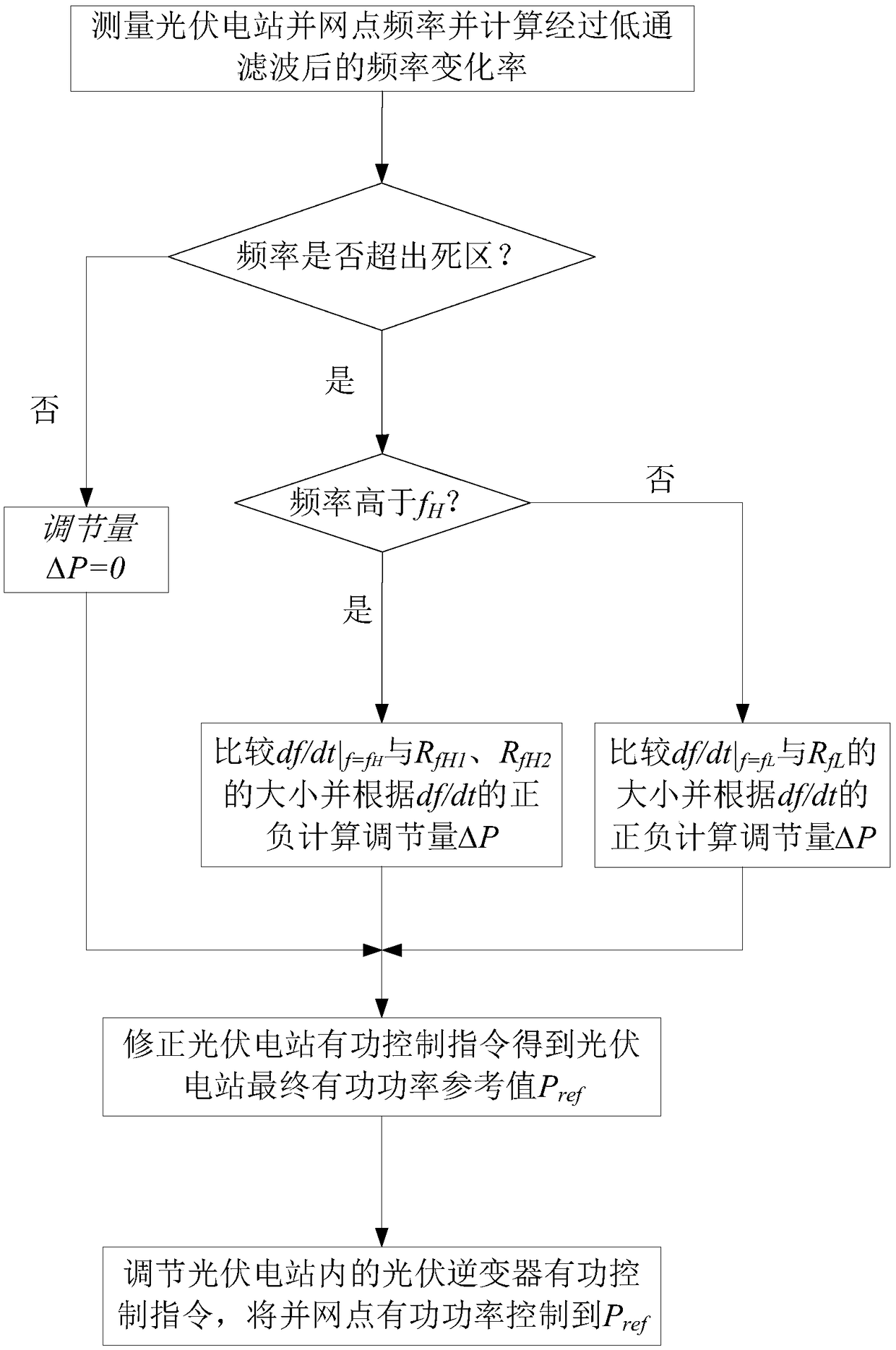 A control method and system for photovoltaic power station participating in system frequency modulation