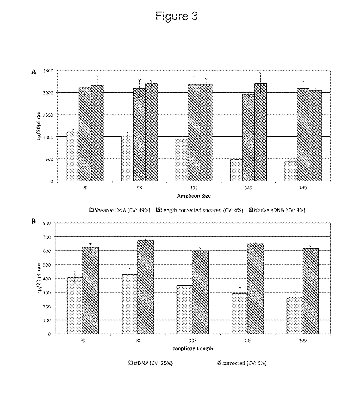 Methods of quantifying cell-free DNA