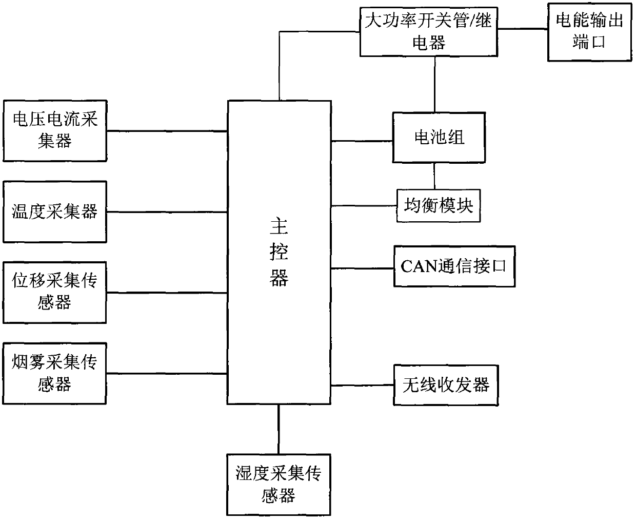 A new electric vehicle battery box with multi-function alarm