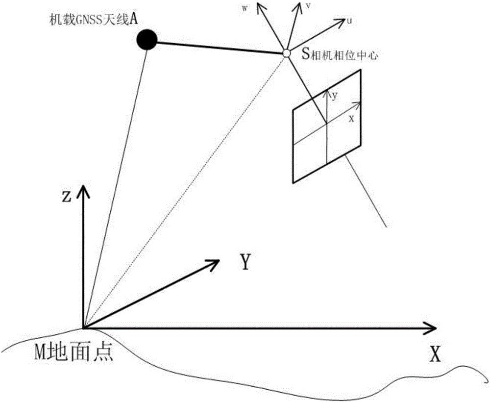 Ground reference-free low altitude triangulation method based on GNSS/MEMS positioning and directioning