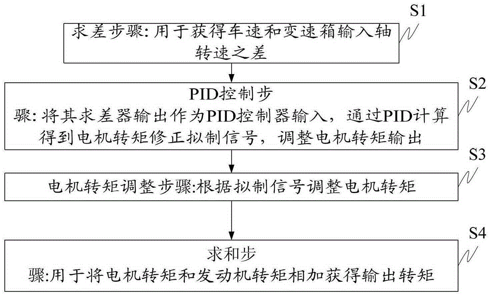 Hybrid power system with dual clutch gearbox and control method