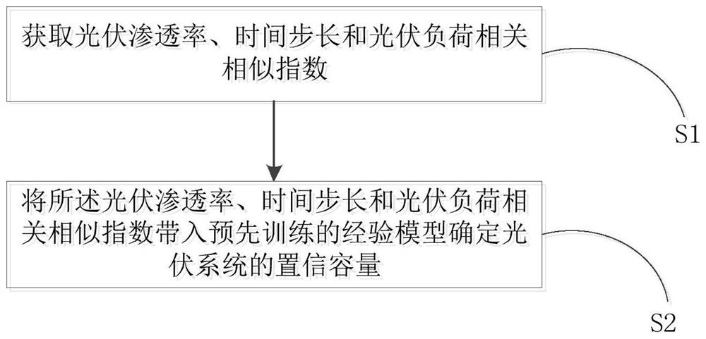 Method and system for determining confidence capacity of grid-connected photovoltaic system