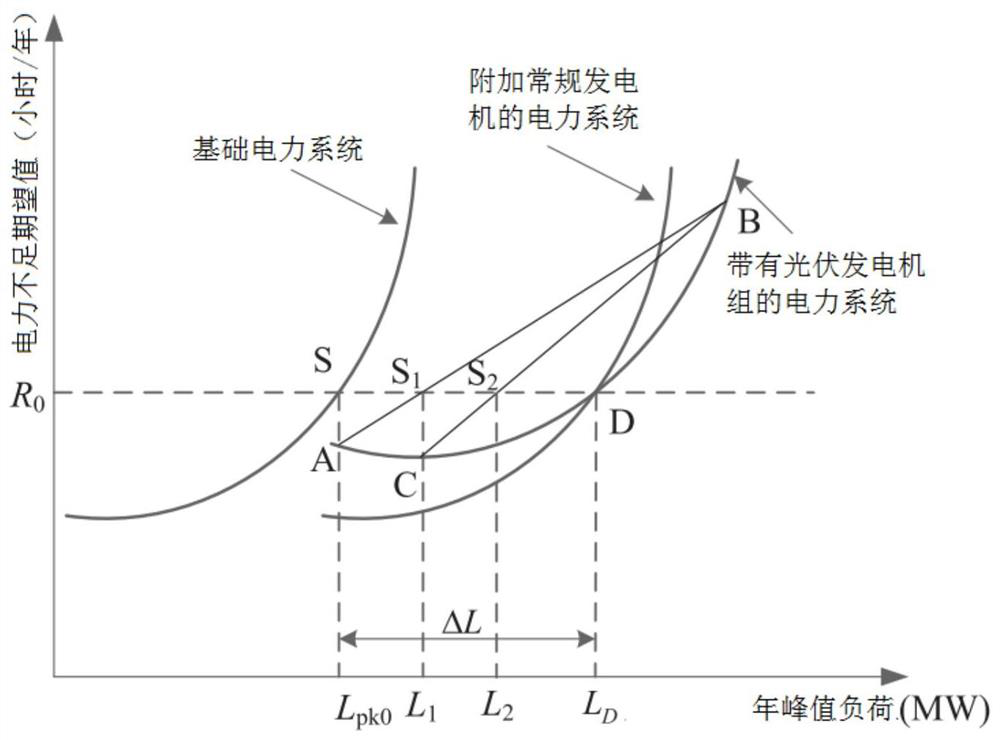 Method and system for determining confidence capacity of grid-connected photovoltaic system