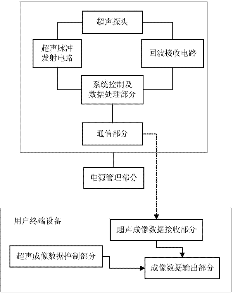 Portable ultrasonic imaging equipment and portable ultrasonic imaging system