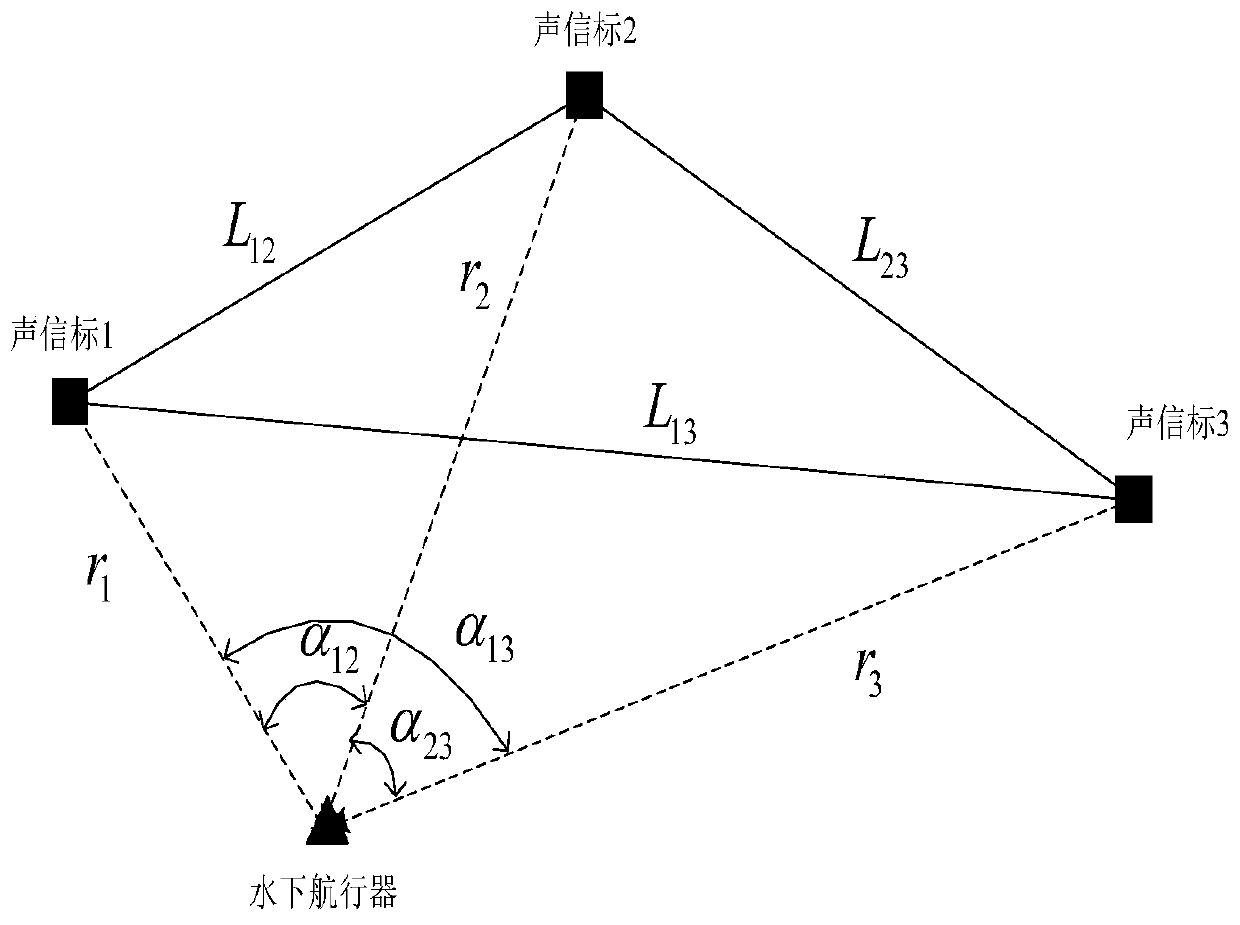 Underwater vehicle positioning method based on baseline geometric structure constraint