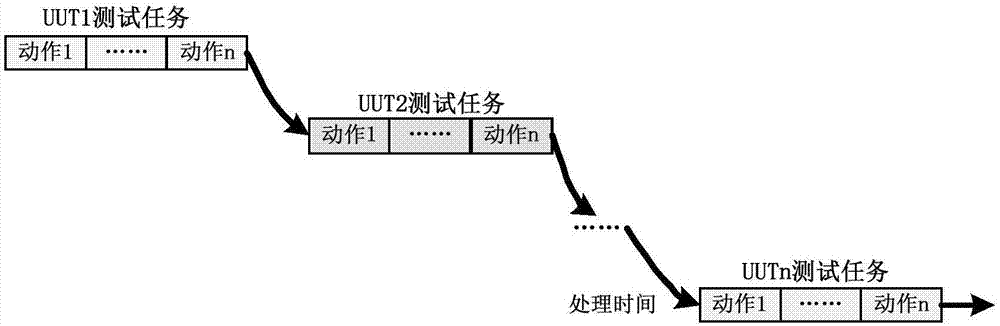 Method of synchronous trigger execution of parallel test tasks