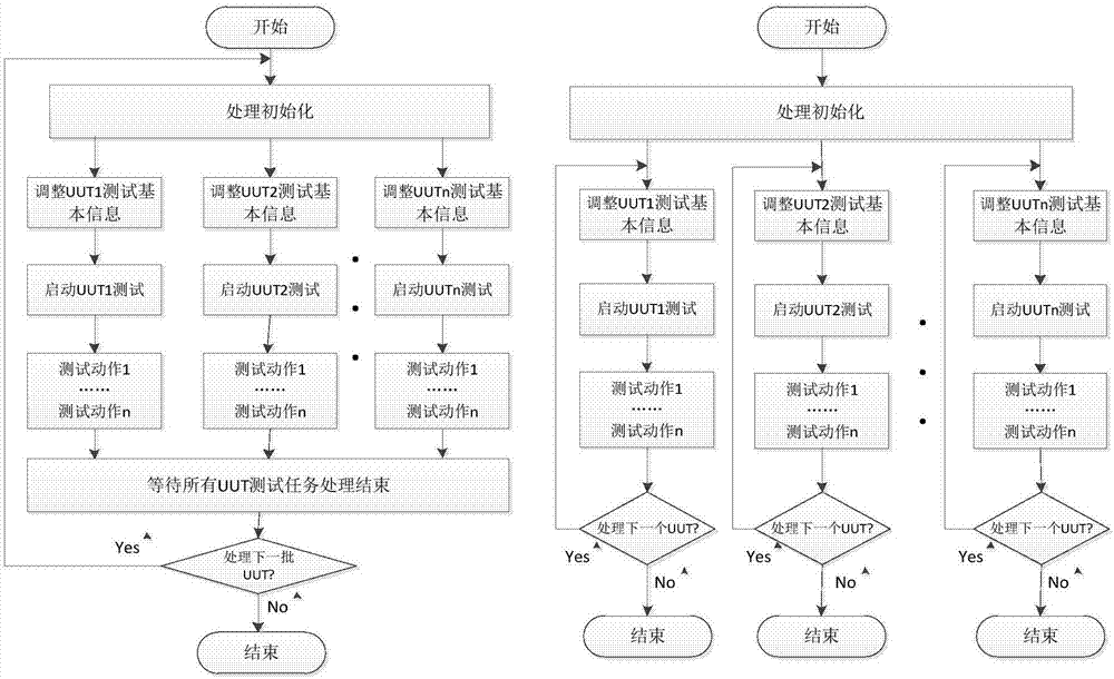 Method of synchronous trigger execution of parallel test tasks