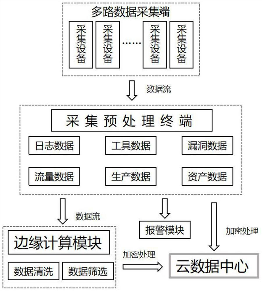 Multi-source heterogeneous data processing system and method based on industrial system